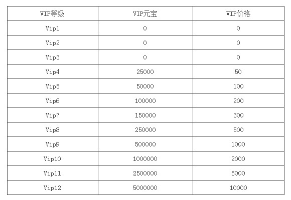 新花千骨VIP等级充值明细 新花千骨VIP等级价格表