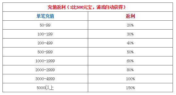 新花千骨充值返利明细 新花千骨充值返利