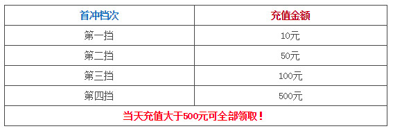 新花千骨每日首充活动表 新花千骨每日首充档次