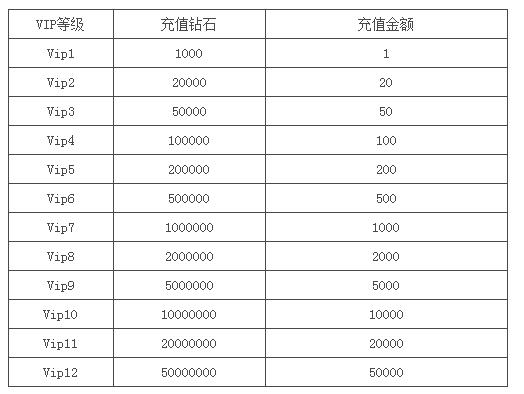 魔灵幻想VIP表