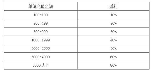 魔灵幻想返利表