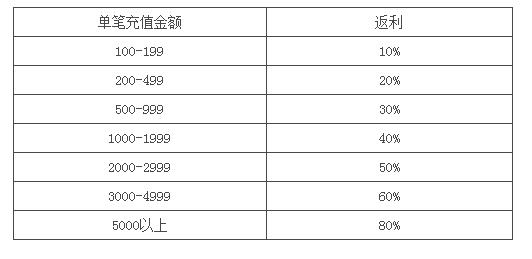 魔灵幻想返利表